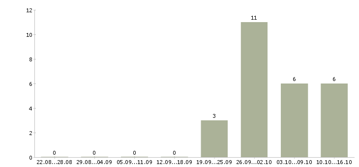 Работа торговый работник в Ижевске - Число вакансий в Ижевске по специальности торговый работник за 2 месяца