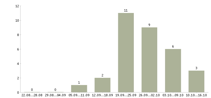 Работа сотрудник фирмы в Иркутске - Число вакансий в Иркутске по специальности сотрудник фирмы за 2 месяца
