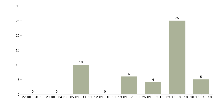 Работа штукатуры в Казани - Число вакансий в Казани по специальности штукатуры за 2 месяца