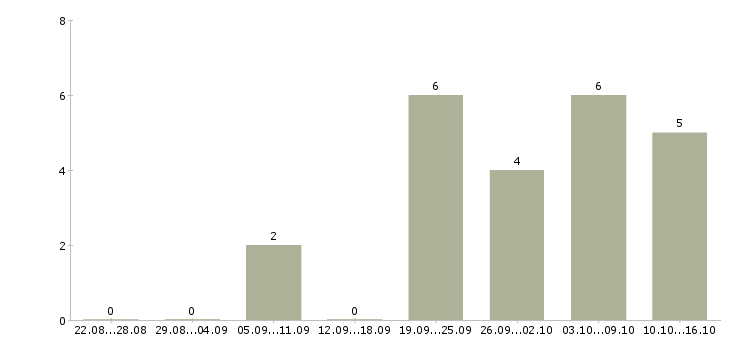 Работа молодой специалист в Калининграде - Число вакансий в Калининграде по специальности молодой специалист за 2 месяца
