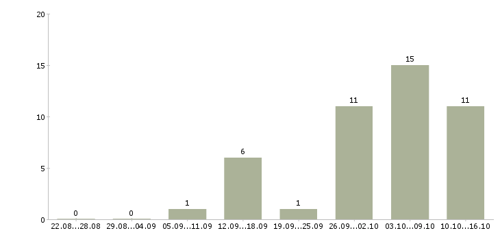 Работа тренер по обучению в Калининграде - Число вакансий в Калининграде по специальности тренер по обучению за 2 месяца