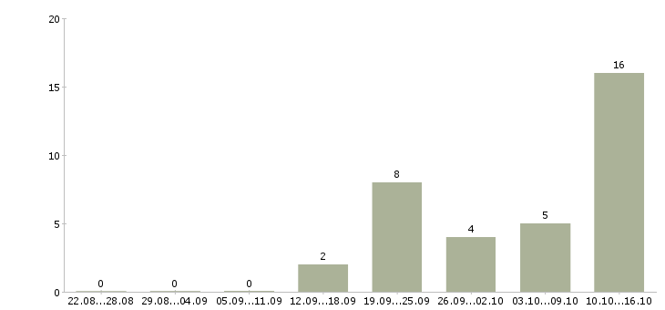 Работа административная работа в Кемерово - Число вакансий в Кемерово по специальности административная работа за 2 месяца