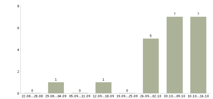 Работа работник на производство в Кемерово - Число вакансий в Кемерово по специальности работник на производство за 2 месяца