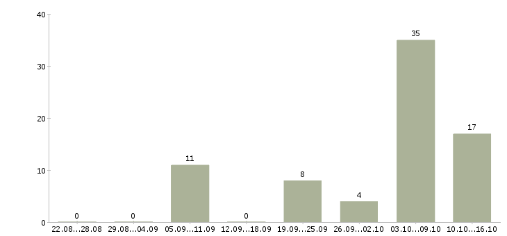Работа медицинский специалист в Кирове - Число вакансий в Кирове по специальности медицинский специалист за 2 месяца