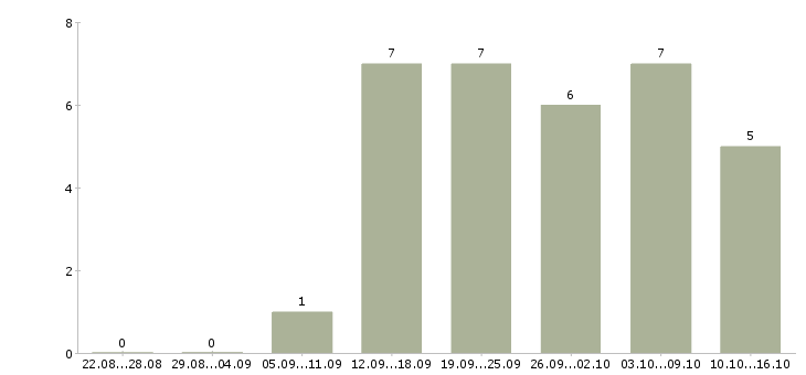 Работа рекламная деятельность в Кирове - Число вакансий в Кирове по специальности рекламная деятельность за 2 месяца