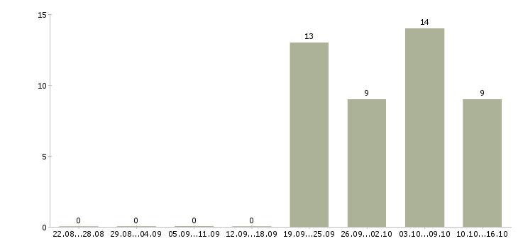 Работа технолог производства в Костроме - Число вакансий в Костроме по специальности технолог производства за 2 месяца