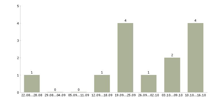 Работа менеджер туризма в Красноярске - Число вакансий в Красноярске по специальности менеджер туризма за 2 месяца