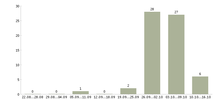 Работа монтажники трубопроводов в Красноярске - Число вакансий в Красноярске по специальности монтажники трубопроводов за 2 месяца