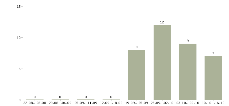 Работа администратор без опыта работы в Кургане - Число вакансий в Кургане по специальности администратор без опыта работы за 2 месяца