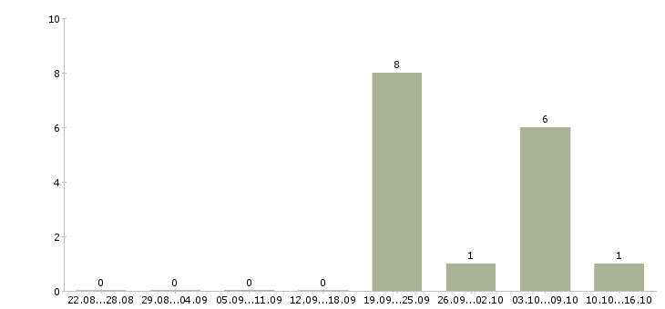 Работа уборщица в день в Кургане - Число вакансий в Кургане по специальности уборщица в день за 2 месяца