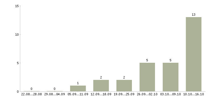 Работа зарабатывать на дому в Люберцах - Число вакансий в Люберцах по специальности зарабатывать на дому за 2 месяца