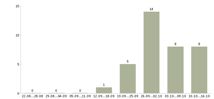 Работа с частичной занятостью в Мурманске - Число вакансий в Мурманске по специальности с частичной занятостью за 2 месяца
