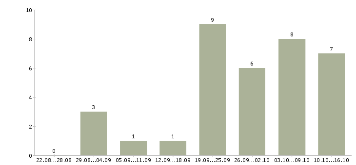 Работа водитель межгород в Новосибирске - Число вакансий в Новосибирске по специальности водитель межгород за 2 месяца
