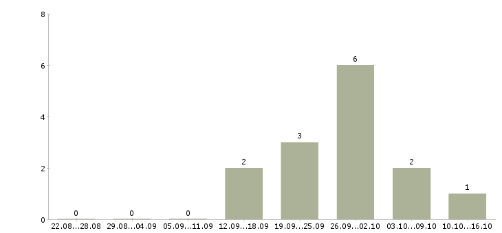 Работа водитель самосвала в Новосибирске - Число вакансий в Новосибирске по специальности водитель самосвала за 2 месяца