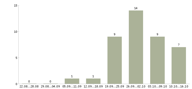 Работа курьер на автомобиле в Новосибирске - Число вакансий в Новосибирске по специальности курьер на автомобиле за 2 месяца