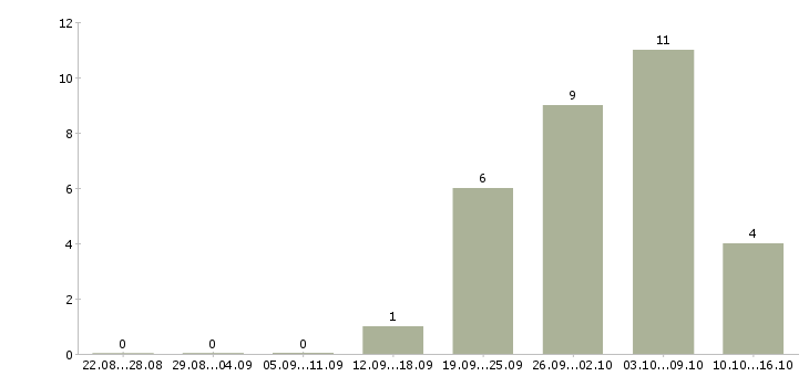 Работа медицинский администратор в Новосибирске - Число вакансий в Новосибирске по специальности медицинский администратор за 2 месяца