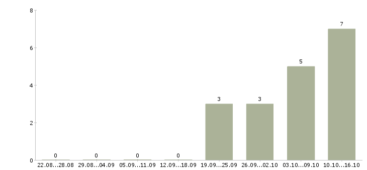 Работа водитель для доставки в Перми - Число вакансий в Перми по специальности водитель для доставки за 2 месяца