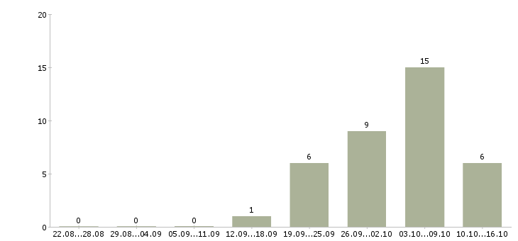 Работа комплектовщики на склад в Перми - Число вакансий в Перми по специальности комплектовщики на склад за 2 месяца