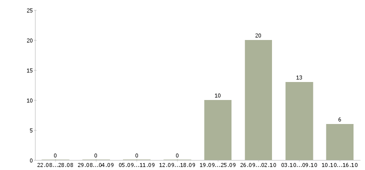 Работа менеджер без опыта в Подольске - Число вакансий в Подольске по специальности менеджер без опыта за 2 месяца