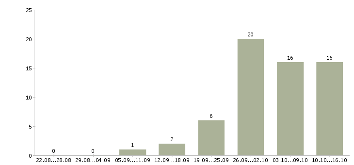 Работа токари в Пскове - Число вакансий в Пскове по специальности токари за 2 месяца