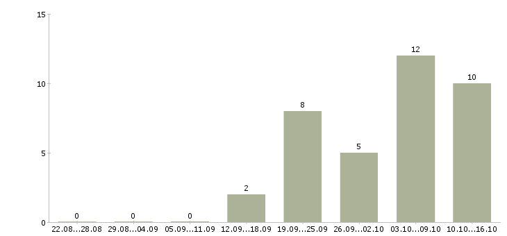 Работа работник на производство в Рязани - Число вакансий в Рязани по специальности работник на производство за 2 месяца