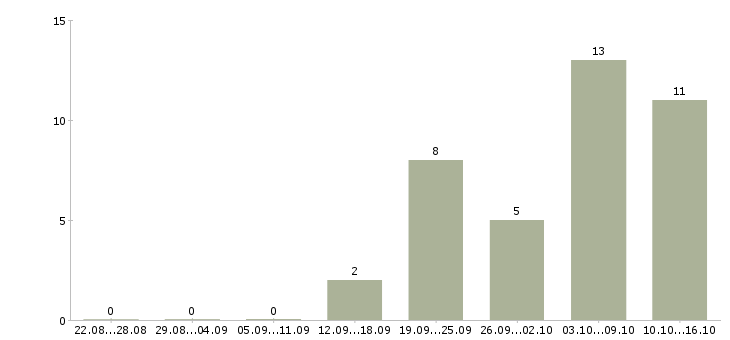 Работа работник производства в Рязани - Число вакансий в Рязани по специальности работник производства за 2 месяца