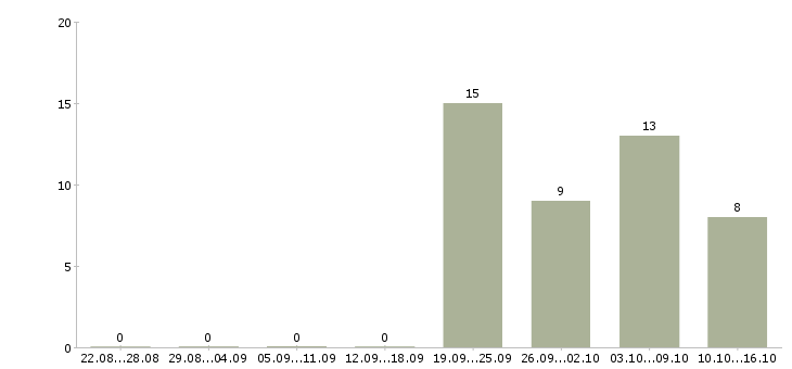 Работа администратор без опыта работы в Самаре - Число вакансий в Самаре по специальности администратор без опыта работы за 2 месяца