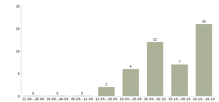 Работа зарабатывай дома в Саранске - Число вакансий в Саранске по специальности зарабатывай дома за 2 месяца
