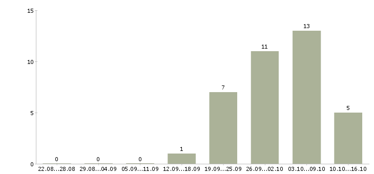 Работа менеджера по закупкам в Саратове - Число вакансий в Саратове по специальности менеджера по закупкам за 2 месяца