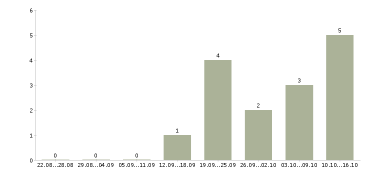 Работа специалист по обучениям в Серпухове - Число вакансий в Серпухове по специальности специалист по обучениям за 2 месяца