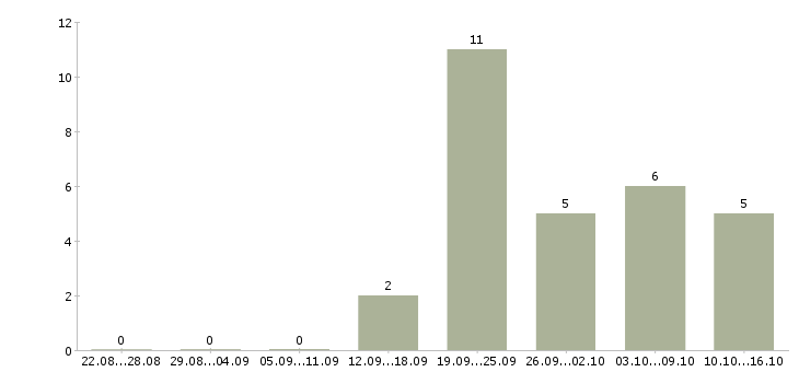 Работа клиент менеджер в Солнечногорске - Число вакансий в Солнечногорске по специальности клиент менеджер за 2 месяца