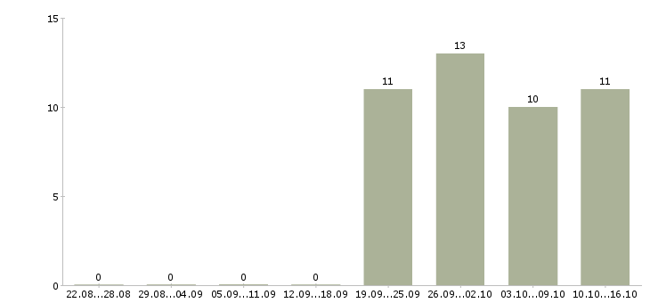 Работа рабочий сотрудник в Солнечногорске - Число вакансий в Солнечногорске по специальности рабочий сотрудник за 2 месяца