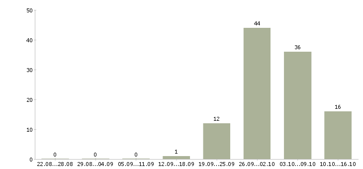 Работа фасовка в Ставрополе - Число вакансий в Ставрополе по специальности фасовка за 2 месяца