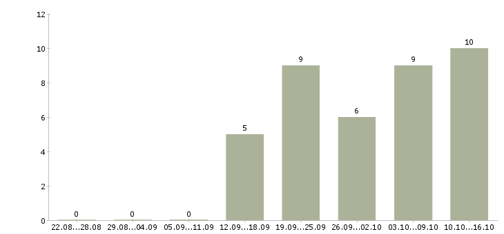 Работа менеджер в интернет магазин в Сургуте - Число вакансий в Сургуте по специальности менеджер в интернет магазин за 2 месяца