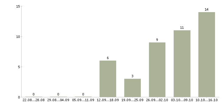 Работа зарабатываем дома в Сыктывкаре - Число вакансий в Сыктывкаре по специальности зарабатываем дома за 2 месяца