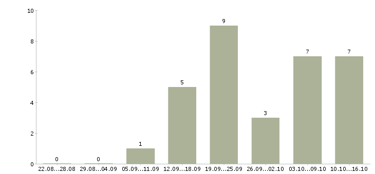 Работа с рекламой в Сыктывкаре - Число вакансий в Сыктывкаре по специальности с рекламой за 2 месяца
