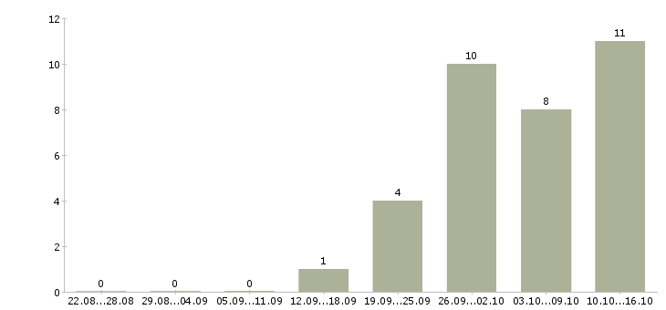 Работа ведущий специалист в Тамбове - Число вакансий в Тамбове по специальности ведущий специалист за 2 месяца