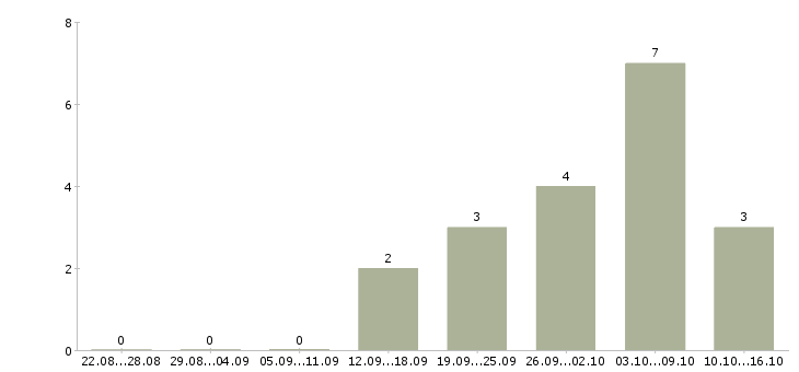 Работа охранник на вахту в Твери - Число вакансий в Твери по специальности охранник на вахту за 2 месяца