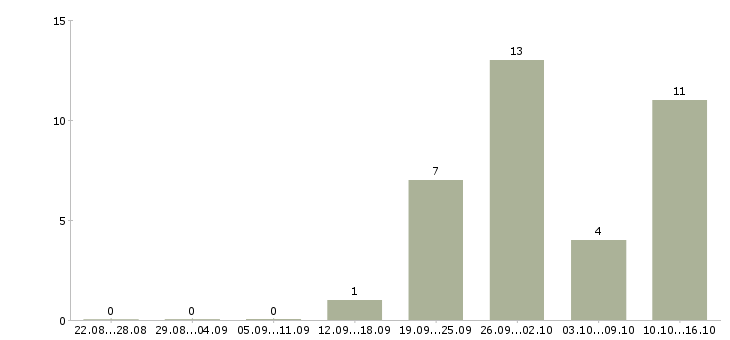 Работа продавец на рынок в Твери - Число вакансий в Твери по специальности продавец на рынок за 2 месяца
