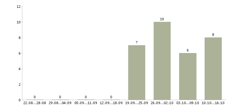 Работа без опыта администратором в Тольятти - Число вакансий в Тольятти по специальности без опыта администратором за 2 месяца