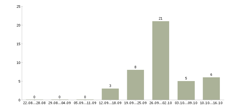Работа с частичной занятостью в Туле - Число вакансий в Туле по специальности с частичной занятостью за 2 месяца