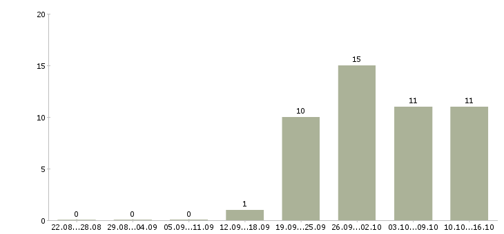 Работа директор исполнительный в Тюмени - Число вакансий в Тюмени по специальности директор исполнительный за 2 месяца
