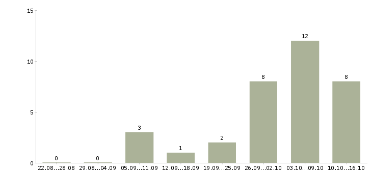 Работа на дому на компьютере в Химках - Число вакансий в Химках по специальности на дому на компьютере за 2 месяца