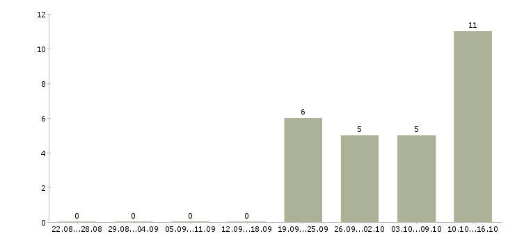 Работа сотрудник с правами в Чебоксарах - Число вакансий в Чебоксарах по специальности сотрудник с правами за 2 месяца