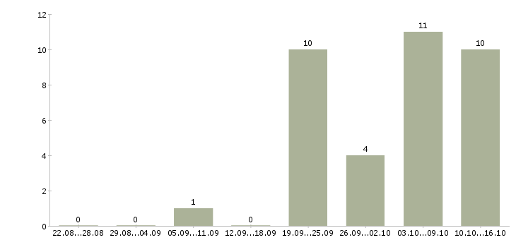 Работа бухгалтер по зарплате в Челябинске - Число вакансий в Челябинске по специальности бухгалтер по зарплате за 2 месяца