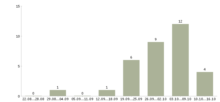 Работа менеджер по закупке в Челябинске - Число вакансий в Челябинске по специальности менеджер по закупке за 2 месяца