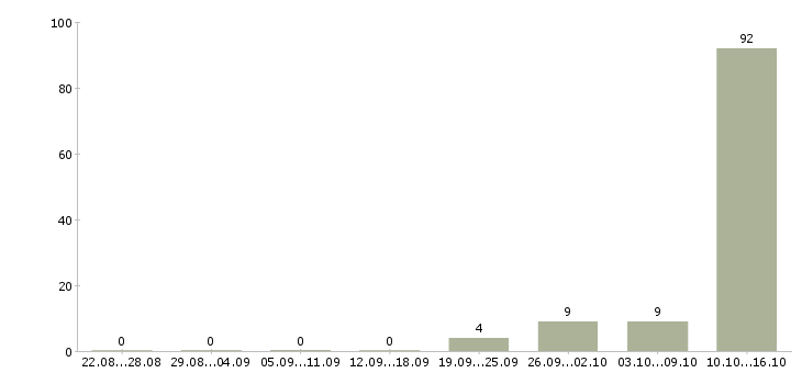 Работа менеджер в интернете в Чехове - Число вакансий в Чехове по специальности менеджер в интернете за 2 месяца