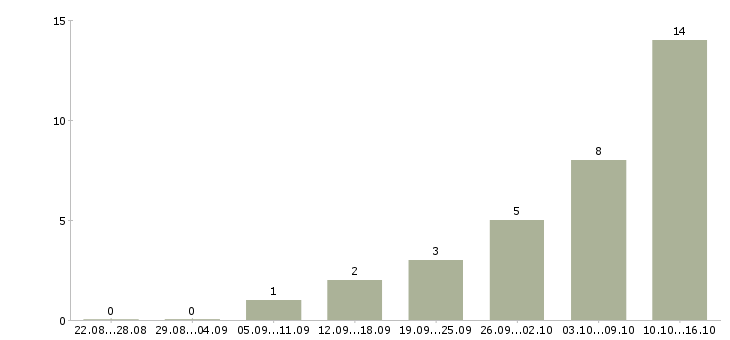 Работа зарабатывай на дому в Чите - Число вакансий в Чите по специальности зарабатывай на дому за 2 месяца