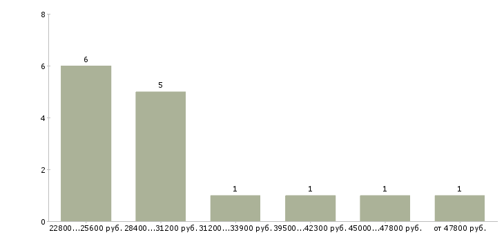 Найти работу бухгалтер ведущий в Новосибирске - График распределения вакансий «бухгалтер ведущий» по зарплате