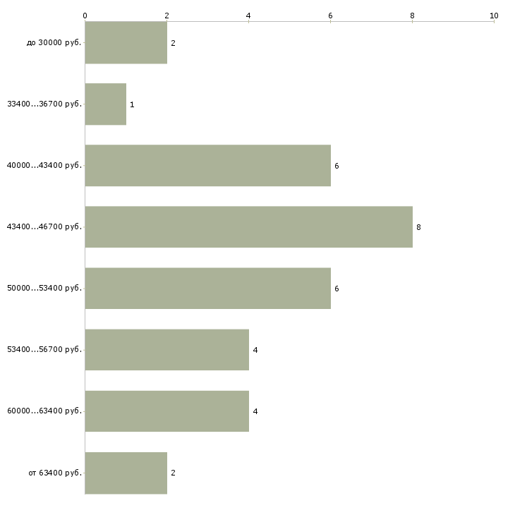 Найти работу косметолог с мед образованием в Москве - График распределения вакансий «косметолог с мед образованием» по зарплате